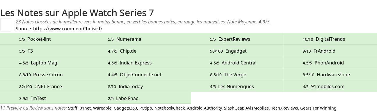 Ratings Apple Watch Series 7