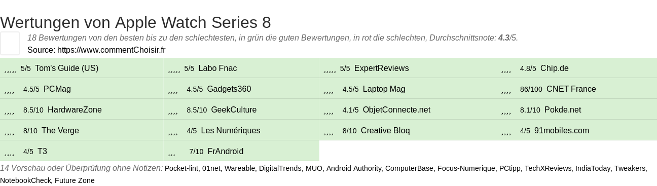 Ratings Apple Watch Series 8