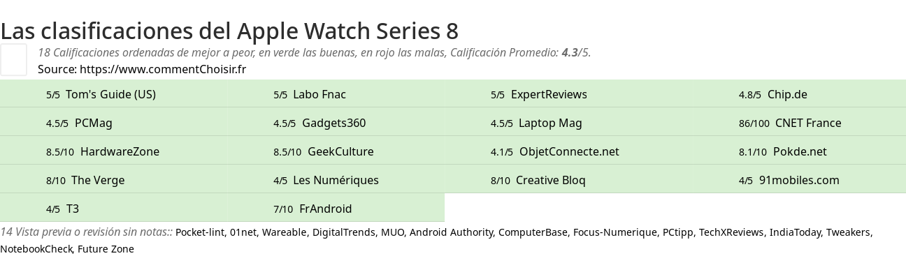 Ratings Apple Watch Series 8