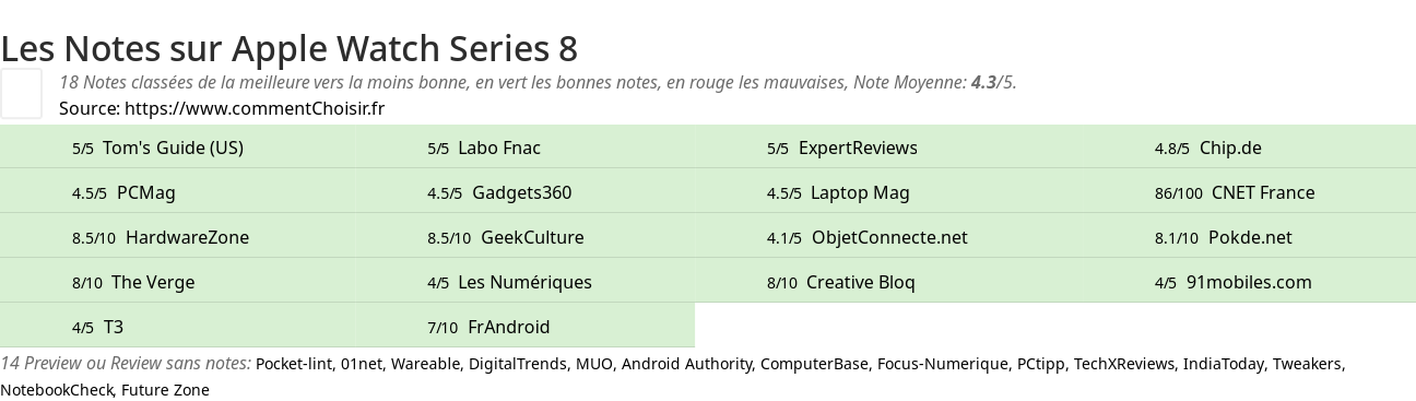 Ratings Apple Watch Series 8