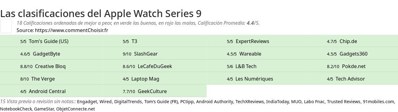 Ratings Apple Watch Series 9