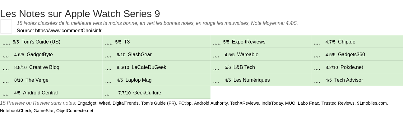 Ratings Apple Watch Series 9