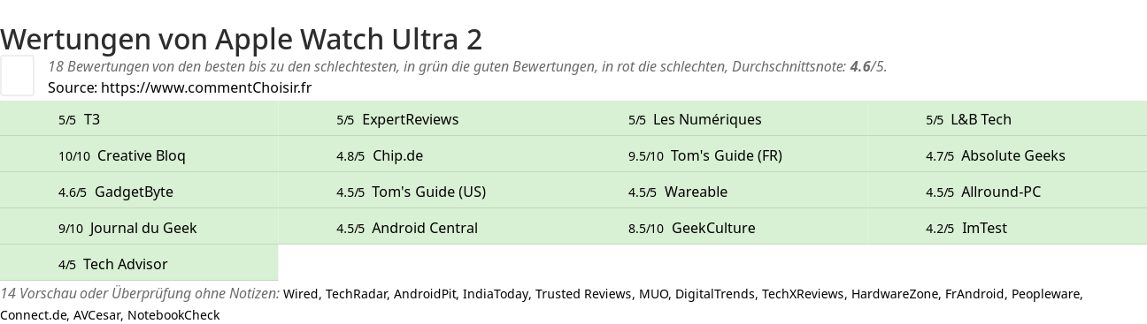 Ratings Apple Watch Ultra 2