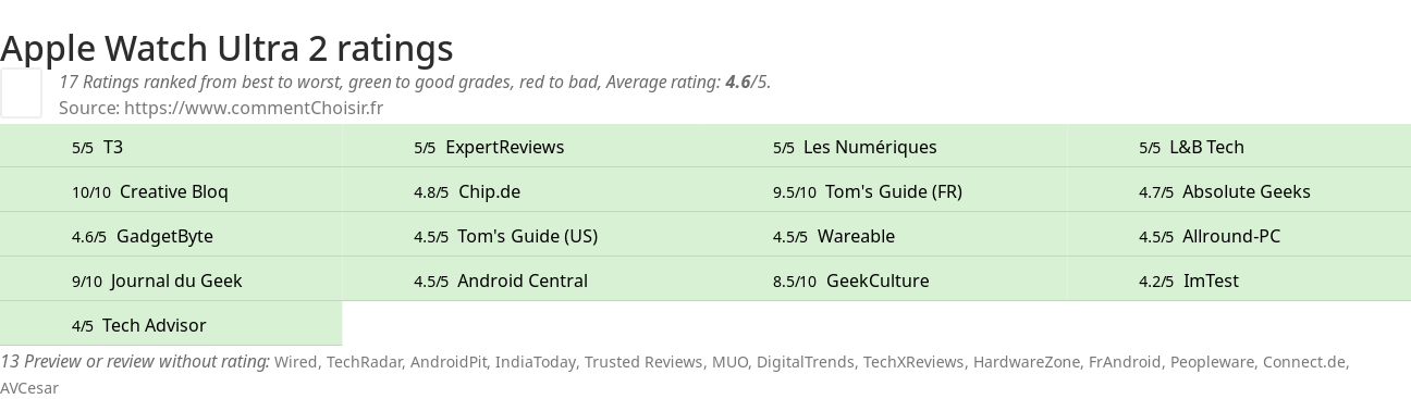 Ratings Apple Watch Ultra 2