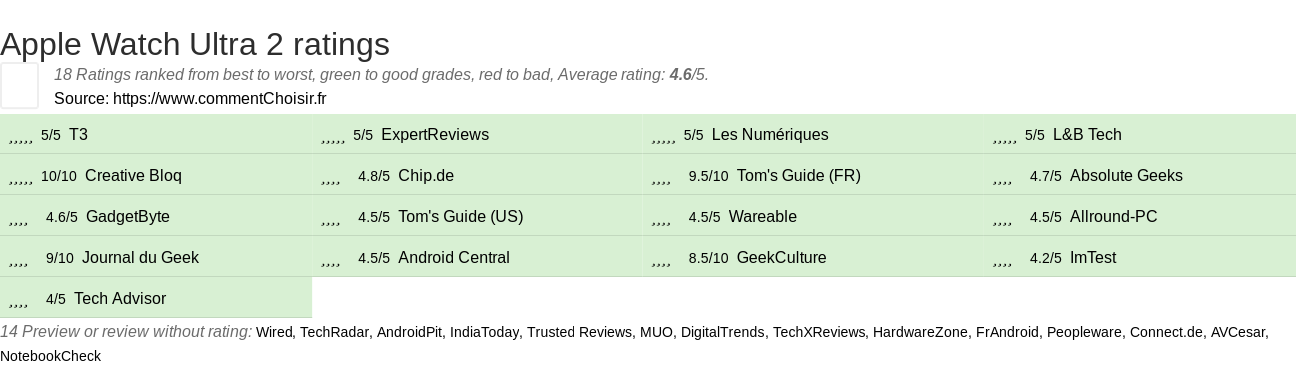 Ratings Apple Watch Ultra 2