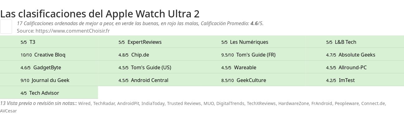 Ratings Apple Watch Ultra 2
