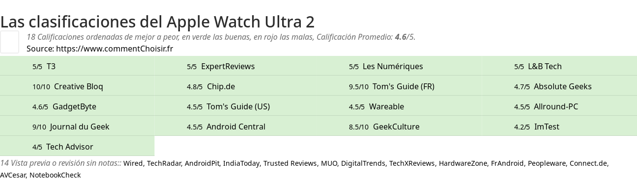 Ratings Apple Watch Ultra 2