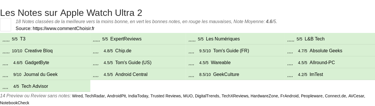 Ratings Apple Watch Ultra 2