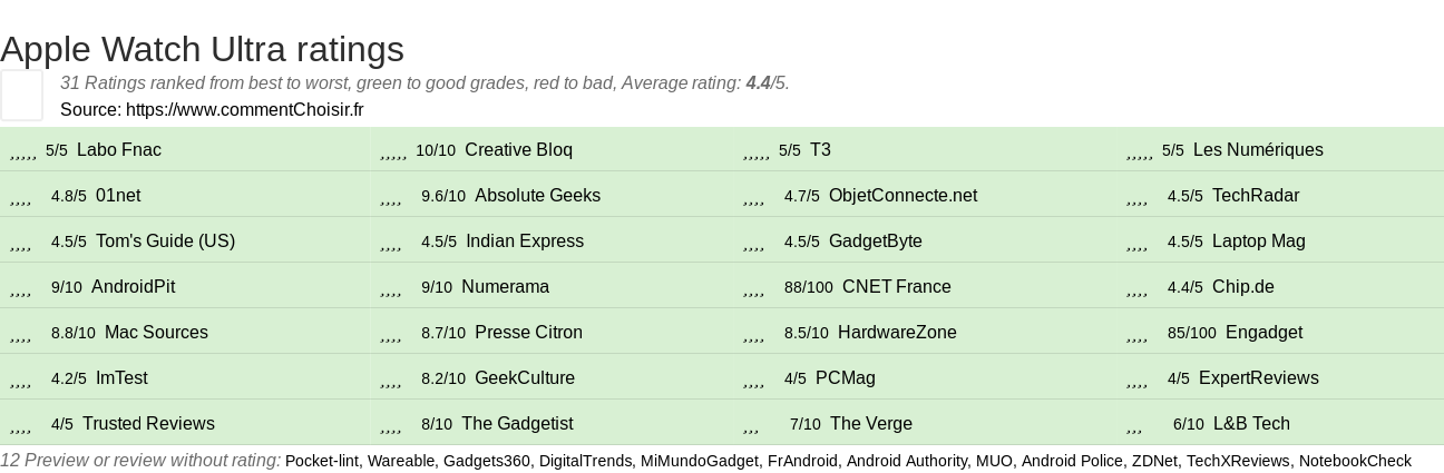 Ratings Apple Watch Ultra