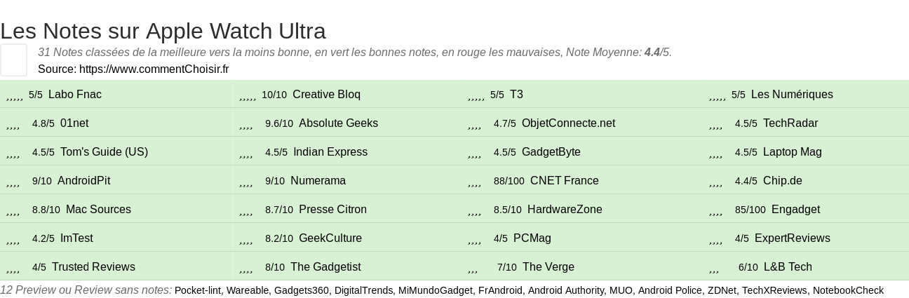 Ratings Apple Watch Ultra