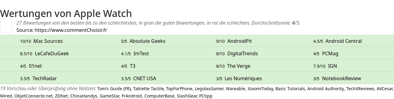 Ratings Apple Watch