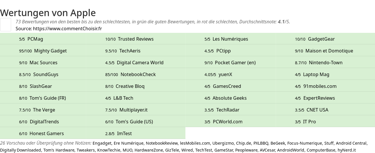 Ratings Apple