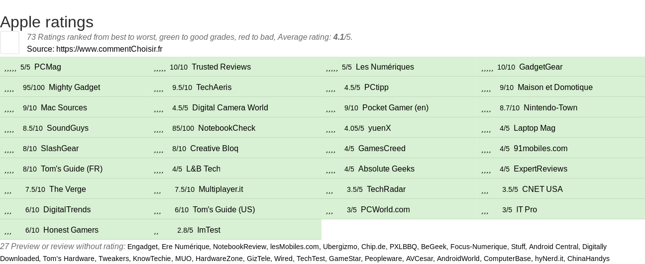 Ratings Apple