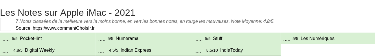 Ratings Apple iMac - 2021
