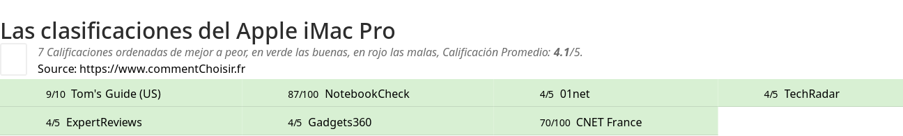 Ratings Apple iMac Pro