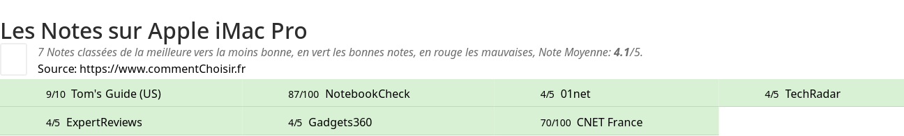 Ratings Apple iMac Pro