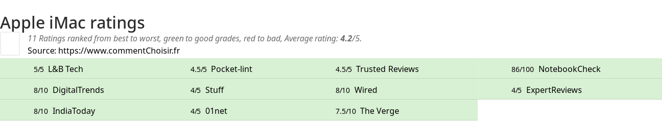 Ratings Apple iMac