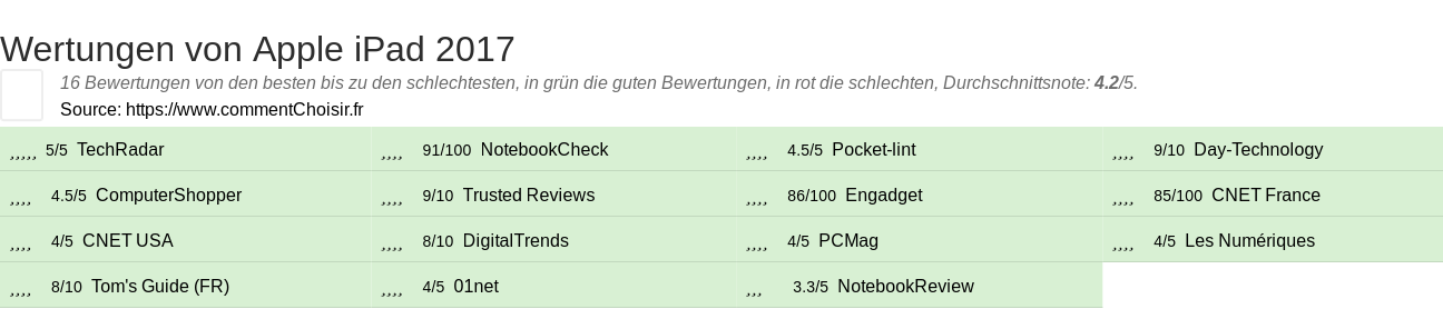 Ratings Apple iPad 2017