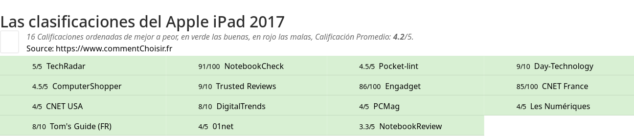 Ratings Apple iPad 2017