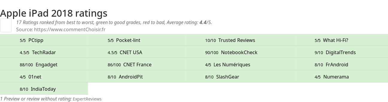 Ratings Apple iPad 2018