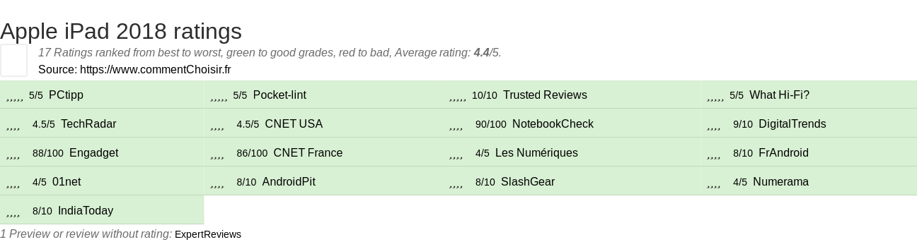 Ratings Apple iPad 2018