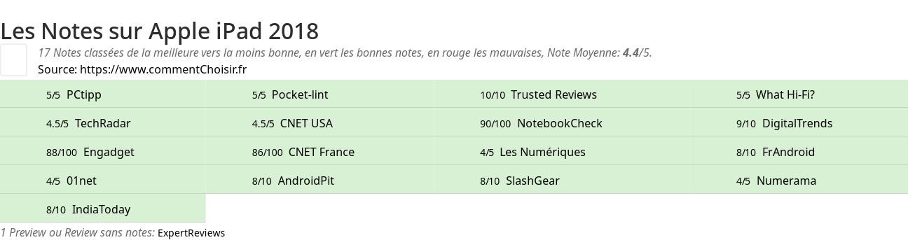 Ratings Apple iPad 2018