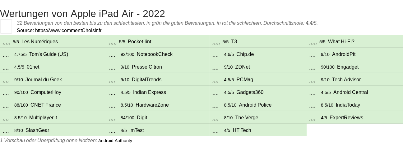 Ratings Apple iPad Air - 2022