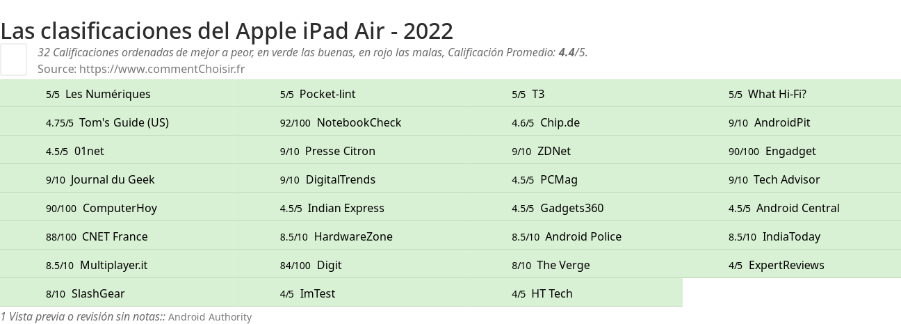 Ratings Apple iPad Air - 2022
