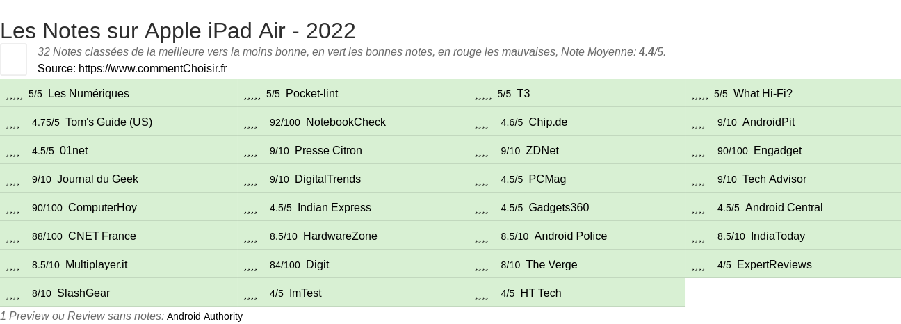 Ratings Apple iPad Air - 2022