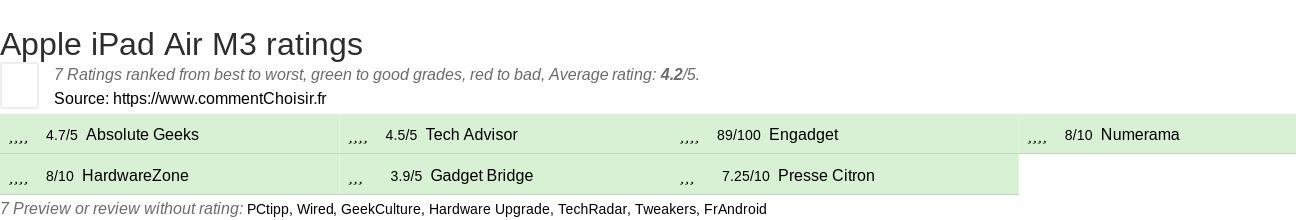 Ratings Apple iPad Air M3