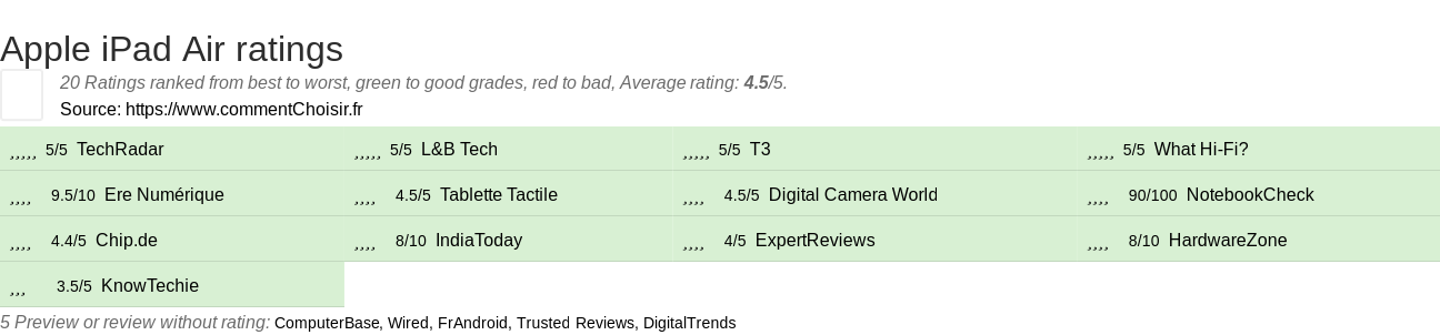 Ratings Apple iPad Air