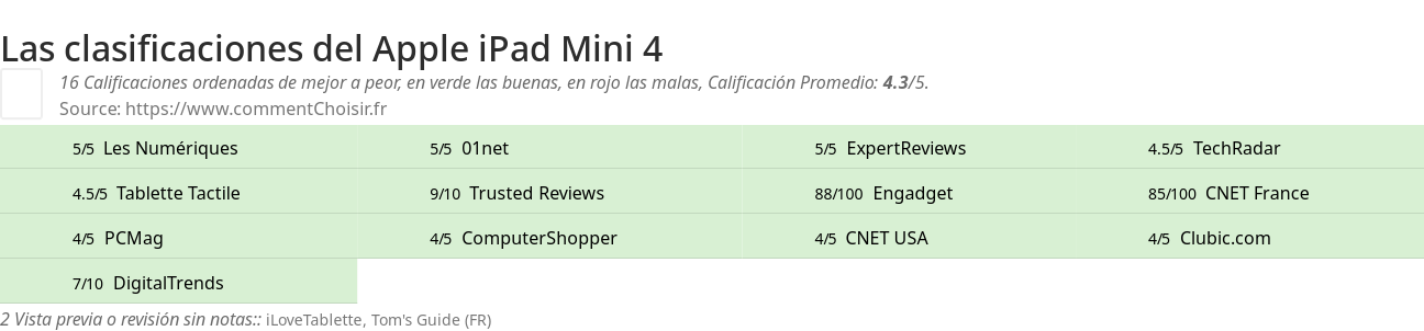 Ratings Apple iPad Mini 4