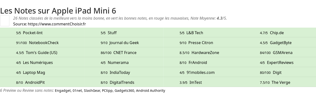 Ratings Apple iPad Mini 6