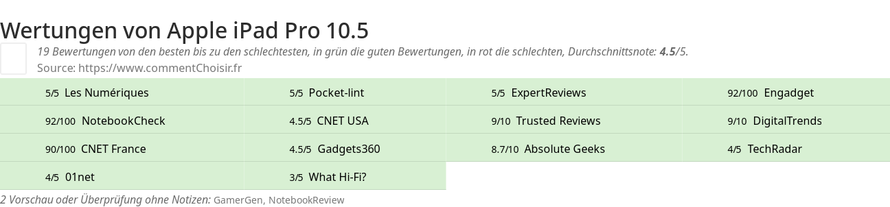 Ratings Apple iPad Pro 10.5