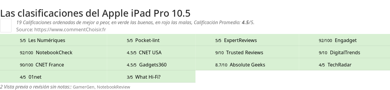Ratings Apple iPad Pro 10.5