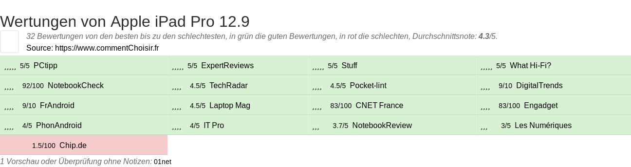 Ratings Apple iPad Pro 12.9