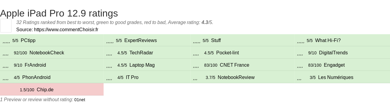 Ratings Apple iPad Pro 12.9