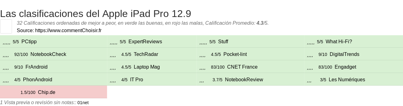 Ratings Apple iPad Pro 12.9