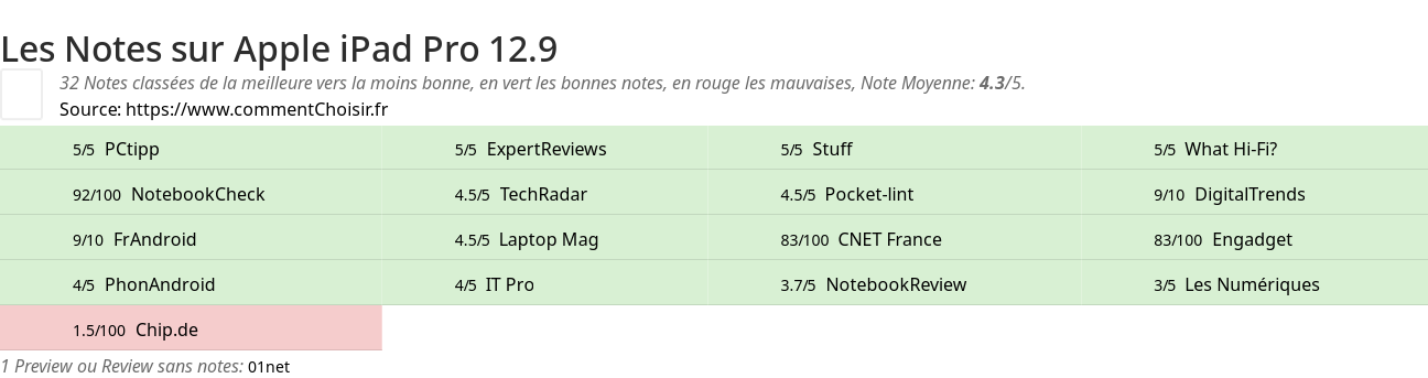 Ratings Apple iPad Pro 12.9