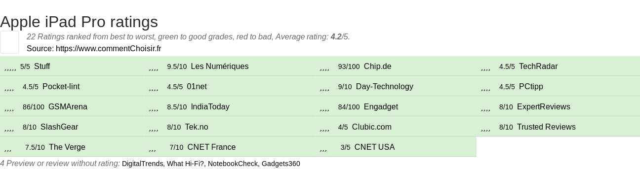 Ratings Apple iPad Pro