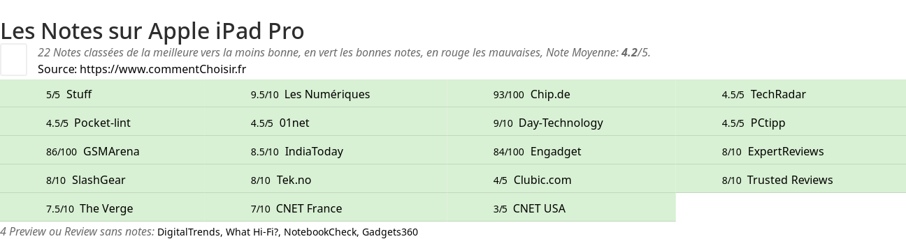 Ratings Apple iPad Pro