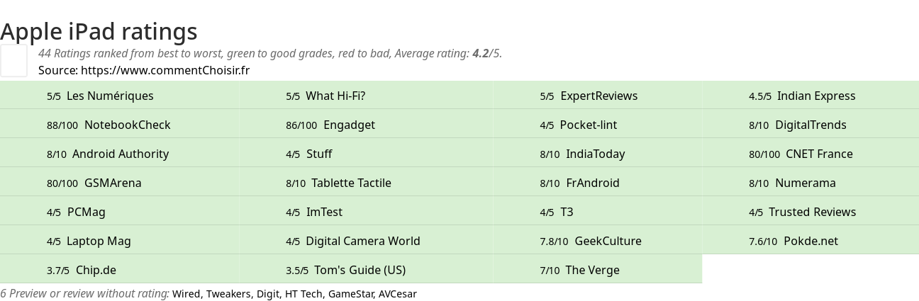 Ratings Apple iPad