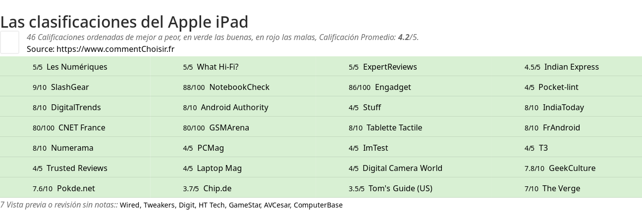 Ratings Apple iPad