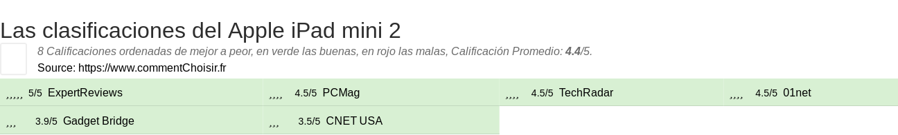 Ratings Apple iPad mini 2