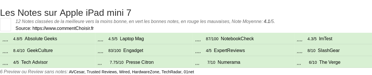 Ratings Apple iPad mini 7