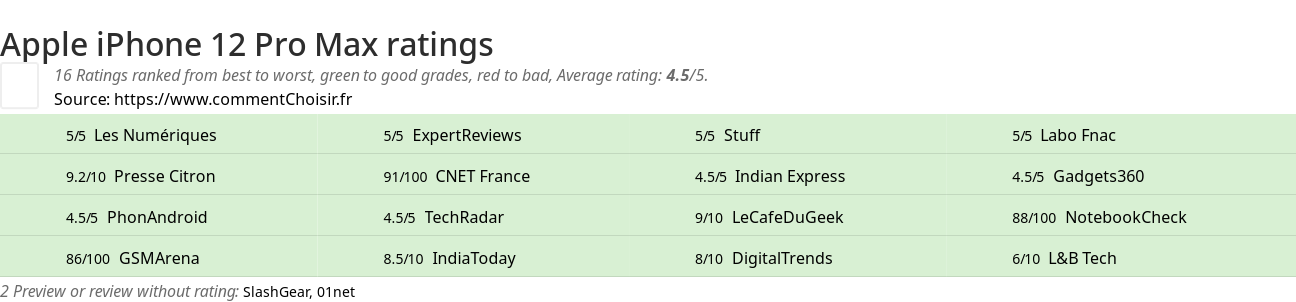 Ratings Apple iPhone 12 Pro Max