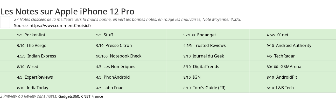 Ratings Apple iPhone 12 Pro