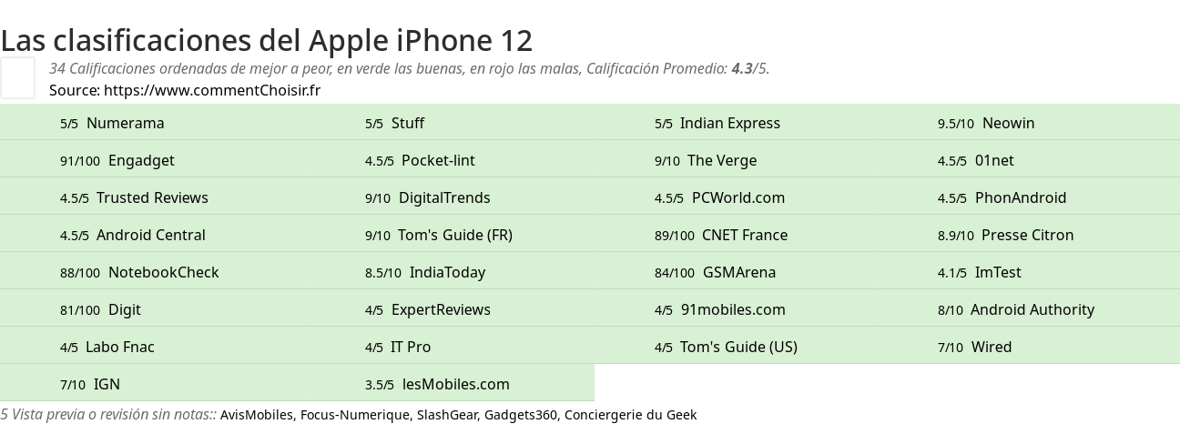 Ratings Apple iPhone 12