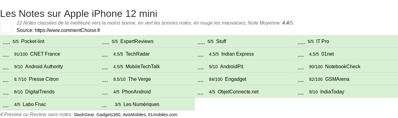 Ratings Apple iPhone 12 mini