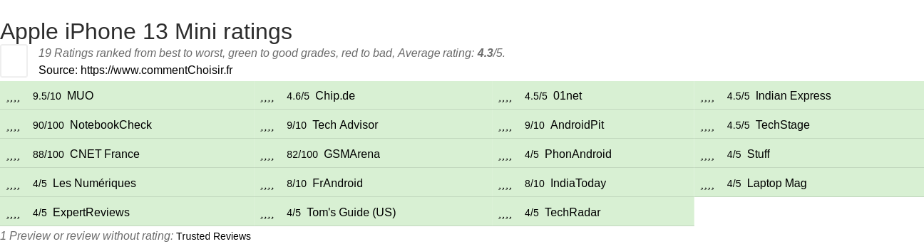 Ratings Apple iPhone 13 Mini